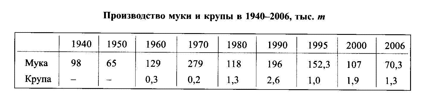 "Производство муки и крупы в 1940-2006, тыс. т"