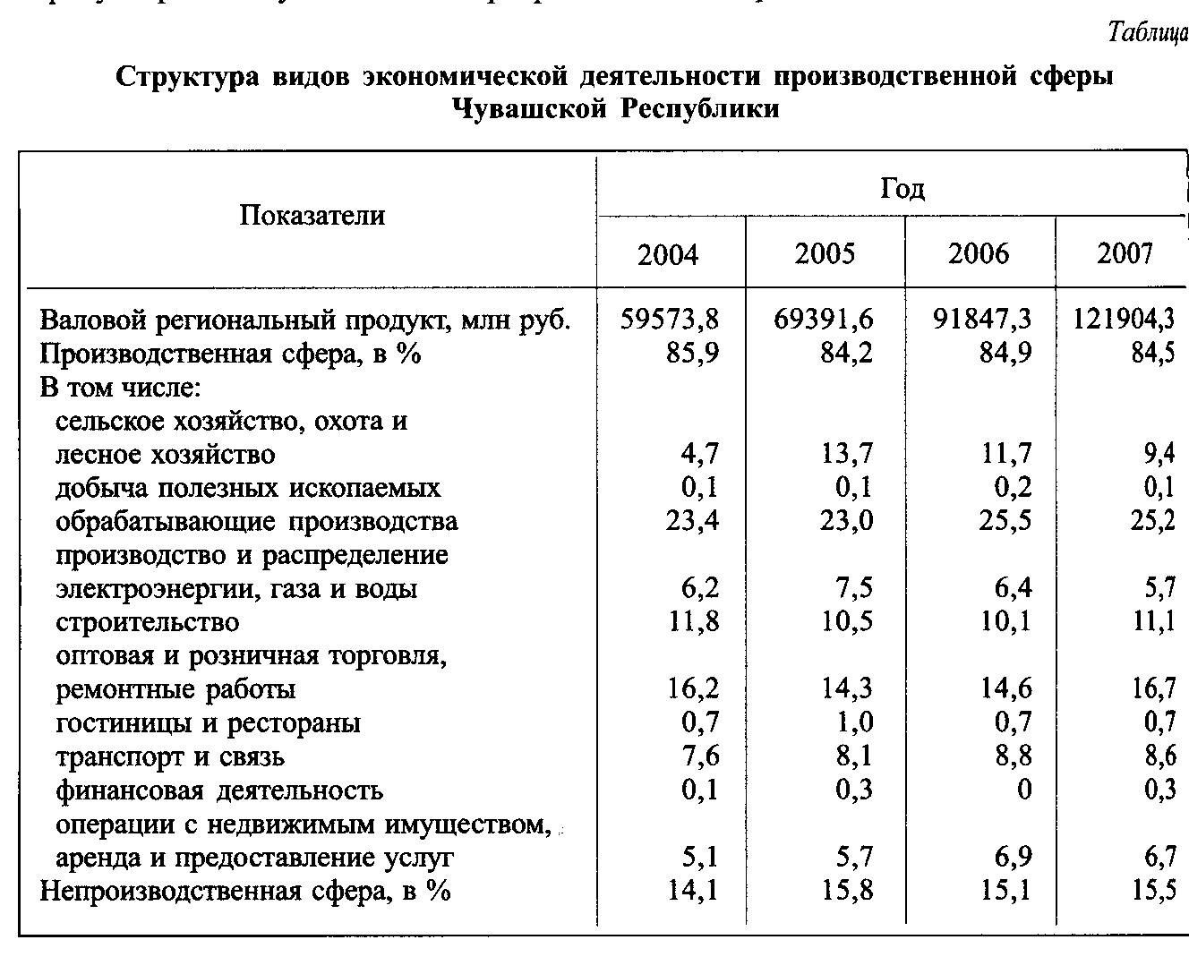 "Структура видов экономической деятельности производственной сферы Чувашской Республики."